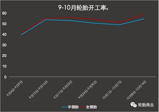 輪胎開(kāi)工率不到6成