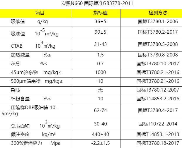 炭黑N660執(zhí)行標(biāo)準(zhǔn)