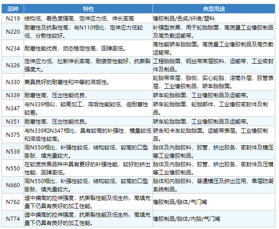 橡膠用炭黑