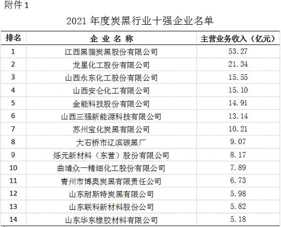 炭黑十強(qiáng)名單