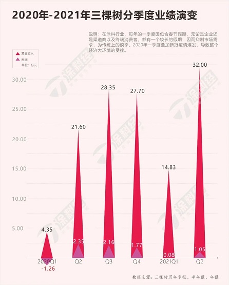 涂料企業(yè)中具有代表性的三棵樹分季度業(yè)績