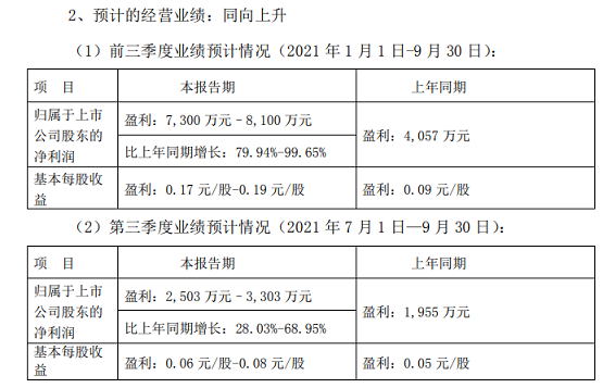 重慶三峽油漆股份有限公司2021年前三季度業(yè)績預告(截圖)