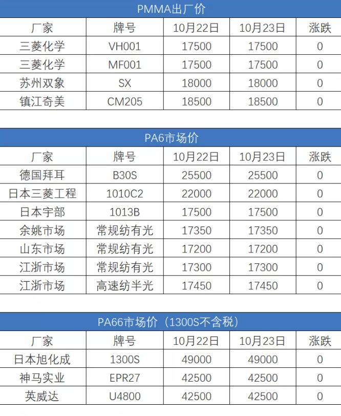 10月23日塑膠原料報價