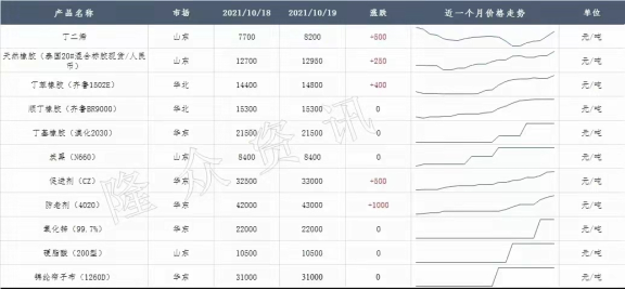 輪胎的橡膠、炭黑、鋼絲等原材料還處于持續(xù)高位