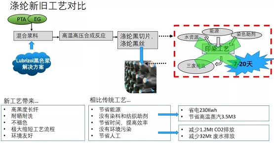 原液著色項(xiàng)目