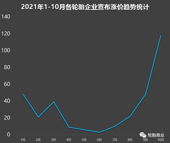 10月漲價(jià)通知猛漲