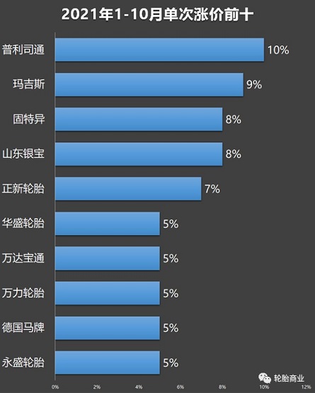 單次漲價(jià)幅度排名