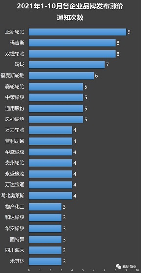 2021輪胎企業(yè)多次漲價(jià)