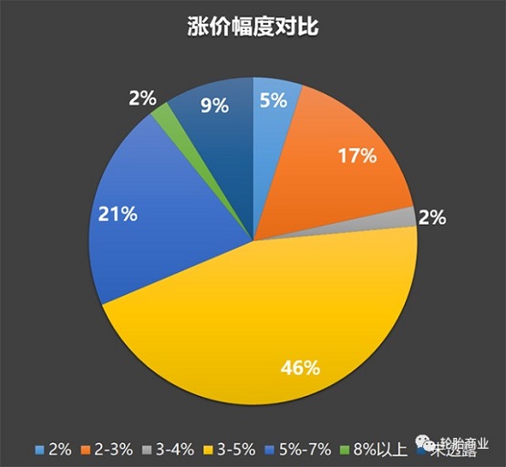 　漲價(jià)幅度對比