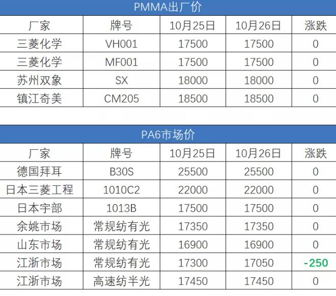 10月26日塑膠原料報價