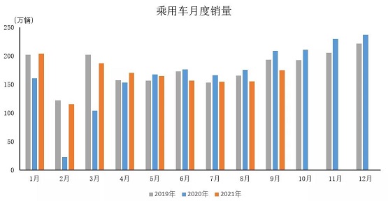 乘用車月度銷量