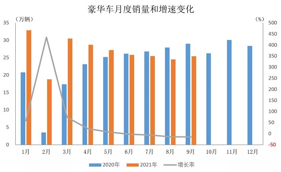 月度銷量和增速