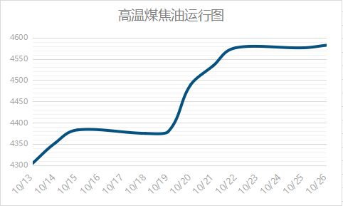 高溫煤焦油運行圖