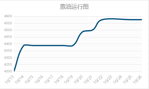 蒽油運行圖