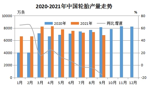 2020年-2021年中國(guó)輪胎產(chǎn)量走勢(shì)