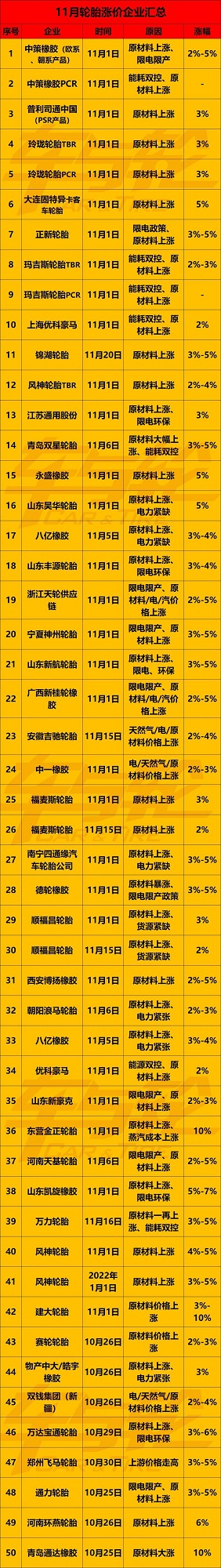 11月50份漲價通知單