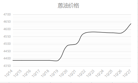 蒽油價格