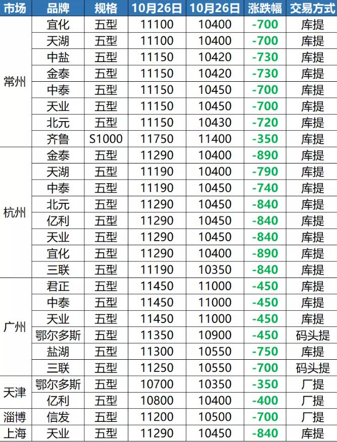 PVC再跌890元，價格逼近1萬大關！