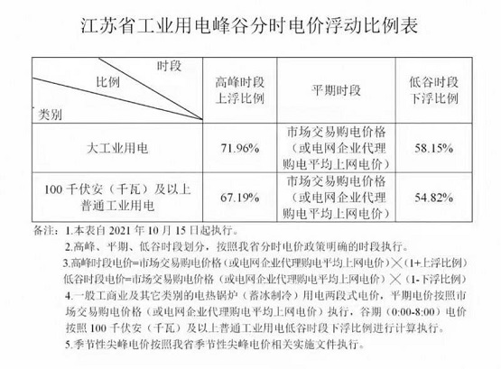 江蘇省對工業(yè)用電實(shí)行峰谷分時(shí)電價(jià)浮動(dòng)