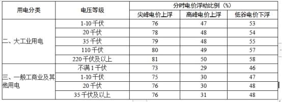 浙江大工業(yè)用電按照尖峰、高峰、低谷分時(shí)計(jì)價(jià)