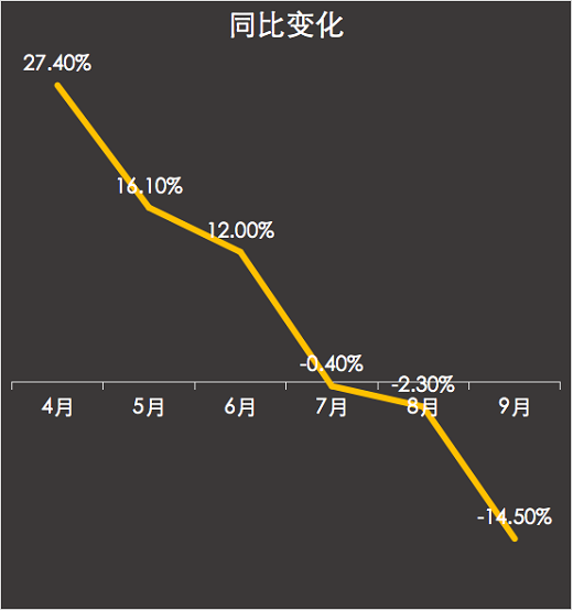 同比變化