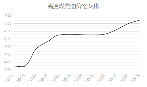 高溫煤焦油價(jià)格變化