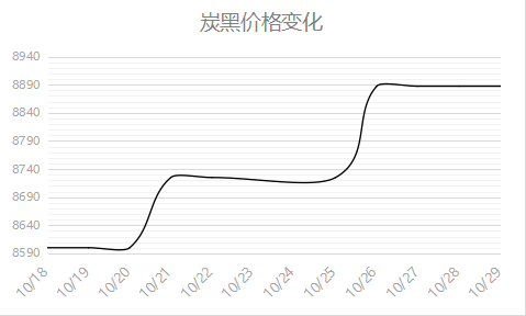 炭黑價(jià)格變化