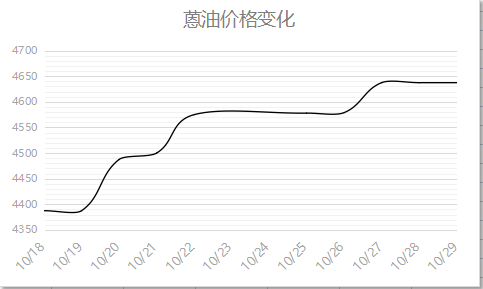 蒽油價(jià)格變化