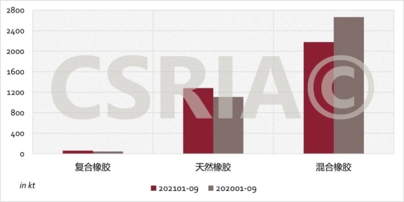 圖4 2021年1~9月我國復合橡膠、天然橡膠、混合橡膠進口概況