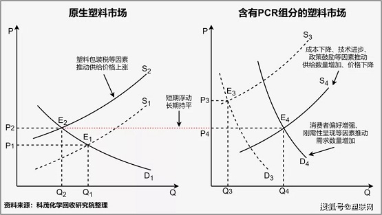 廢塑料再生利用率提高空間巨大，其中化學(xué)回收法有巨大的增長(zhǎng)空間