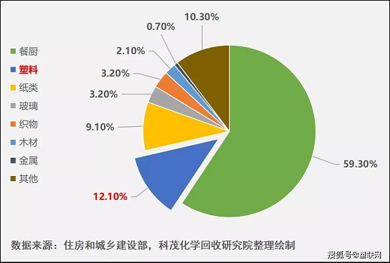 廢舊塑料的化學(xué)回收將成為生活垃圾末端處理的核心戰(zhàn)場(chǎng)