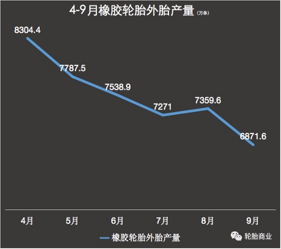 4-9月橡膠輪胎外胎產(chǎn)量