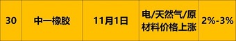 11漲價(jià)匯總2