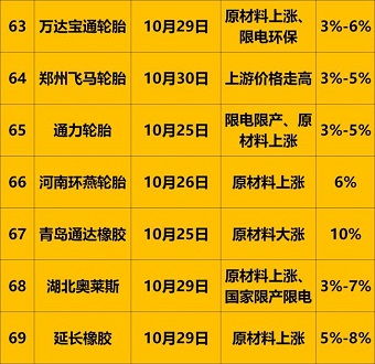 11漲價(jià)匯總4