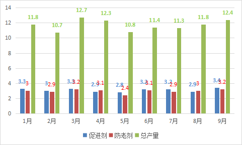 產(chǎn)量出口量圖表