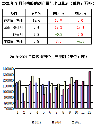 橡膠助劑產(chǎn)量與出口量對比