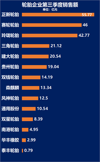 第三季度銷售額排行榜