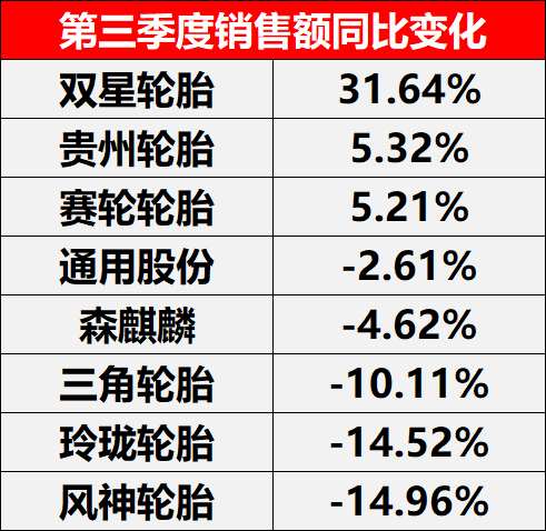 第三季度銷售額同比變化