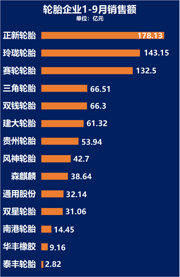 1-9月銷售額排行榜