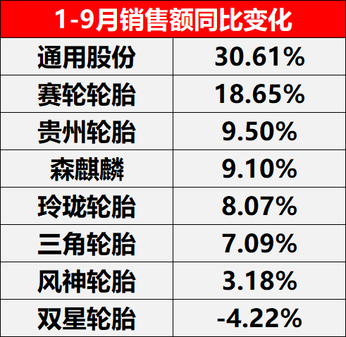 1-9月銷售額同比變化