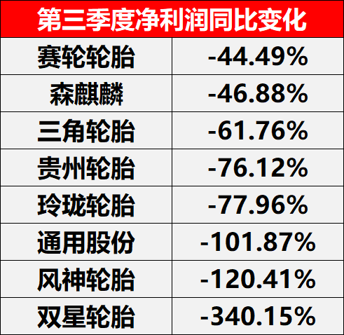 第三季度凈利潤同比變化