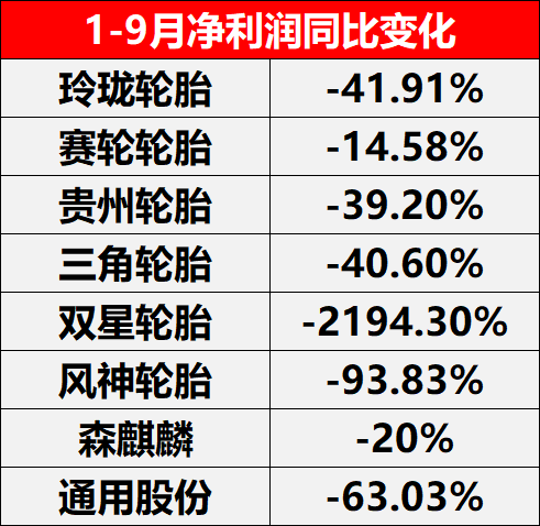 1-9月凈利潤同比變化