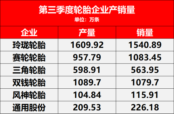 第三季度企業(yè)賣了多少輪胎