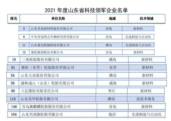 多家橡膠輪胎企業(yè)入圍2021年山東省科技領(lǐng)軍企業(yè)名單