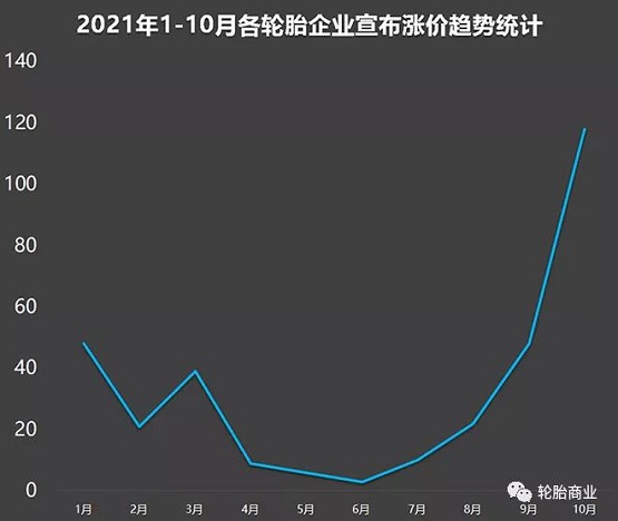 各企業(yè)輪胎漲價(jià)趨勢