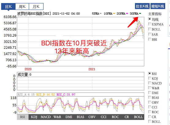 干散貨海運價格指數突破5600點