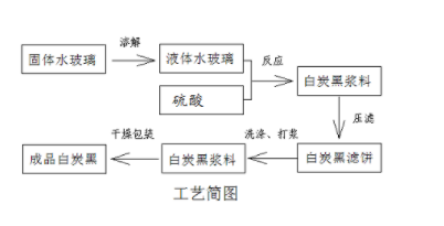 沉淀白炭黑|生產原理及檢測指標