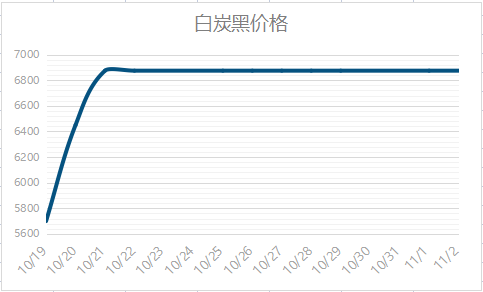 白炭黑價格