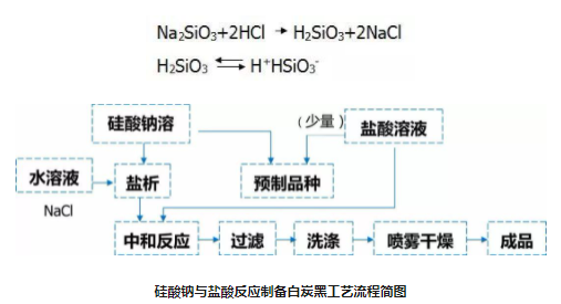 硅酸鈉與鹽酸反應(yīng)制備白炭黑