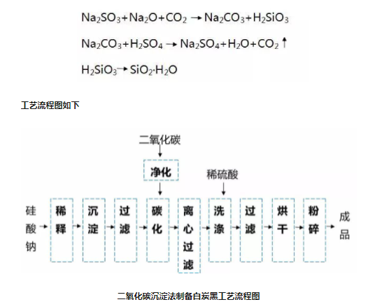 硅酸鈉與二氧化碳?xì)怏w反應(yīng)制備白炭黑